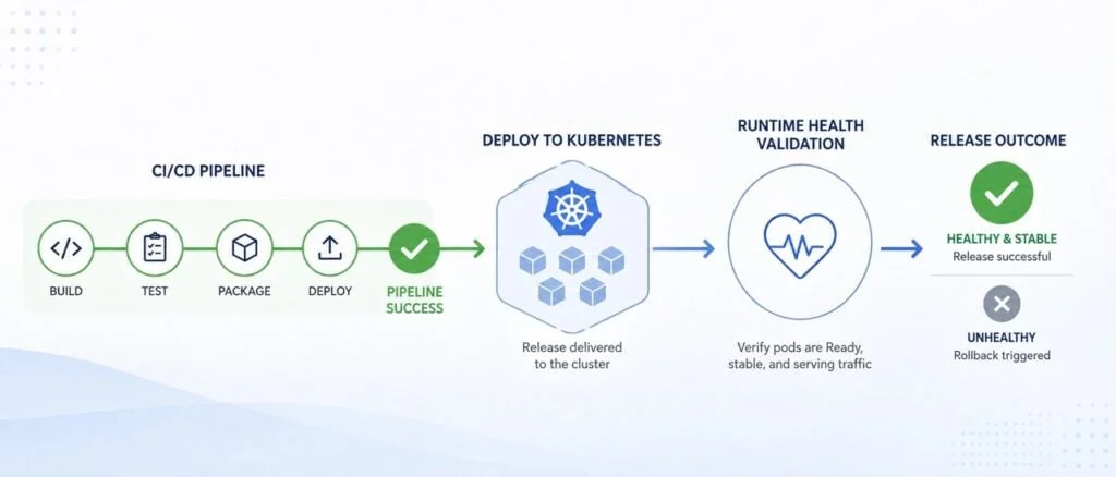 Enhancing Kubernetes Deployment Reliability with Automated Validation
