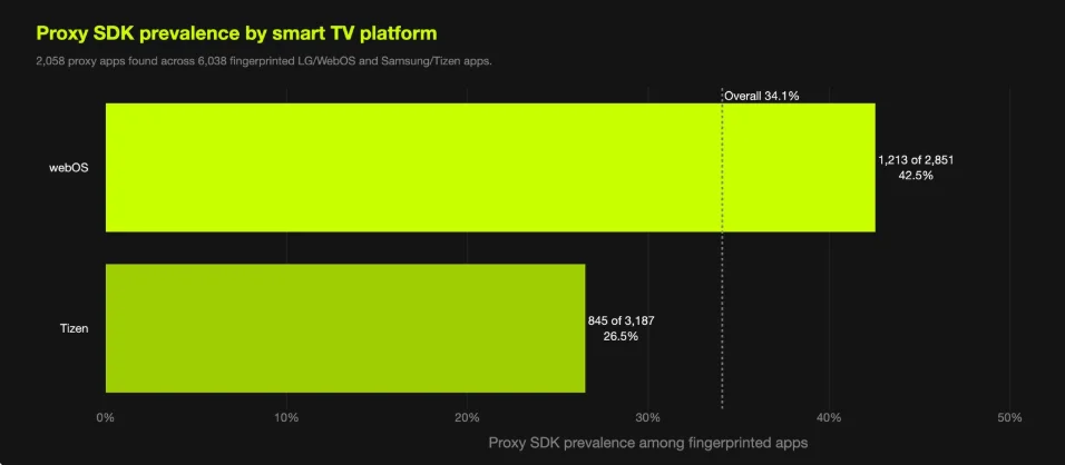 LG Takes Action Against Residential Proxy SDKs in Smart TV Apps