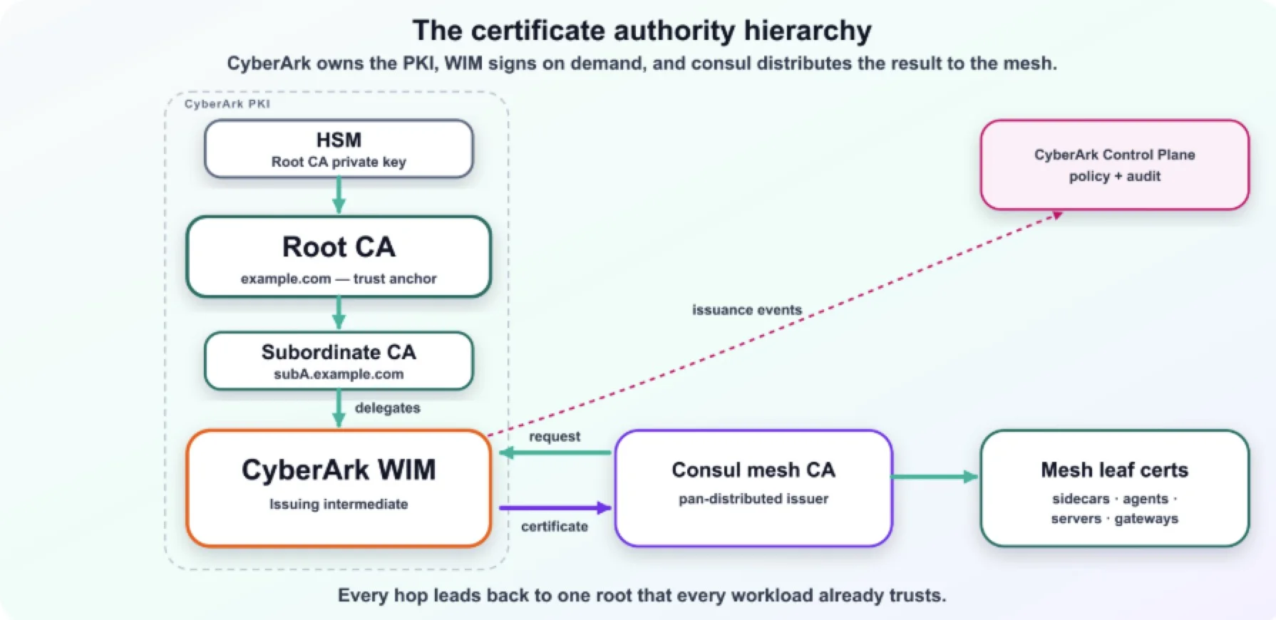Streamline Service Mesh Security with CyberArk's Workload Identity Manager Integration for Consul