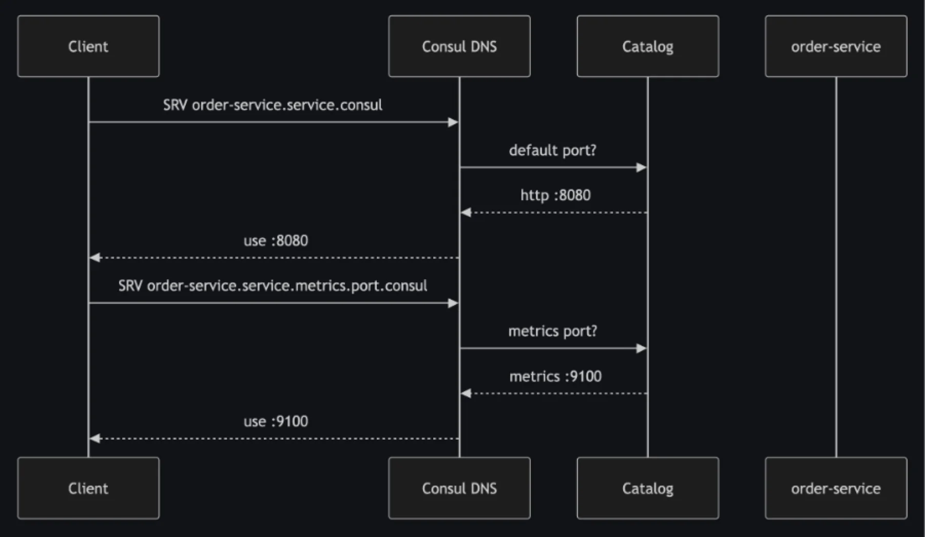 Enhancing Application Efficiency with Consul 1.22's Multi-Port Service Discovery