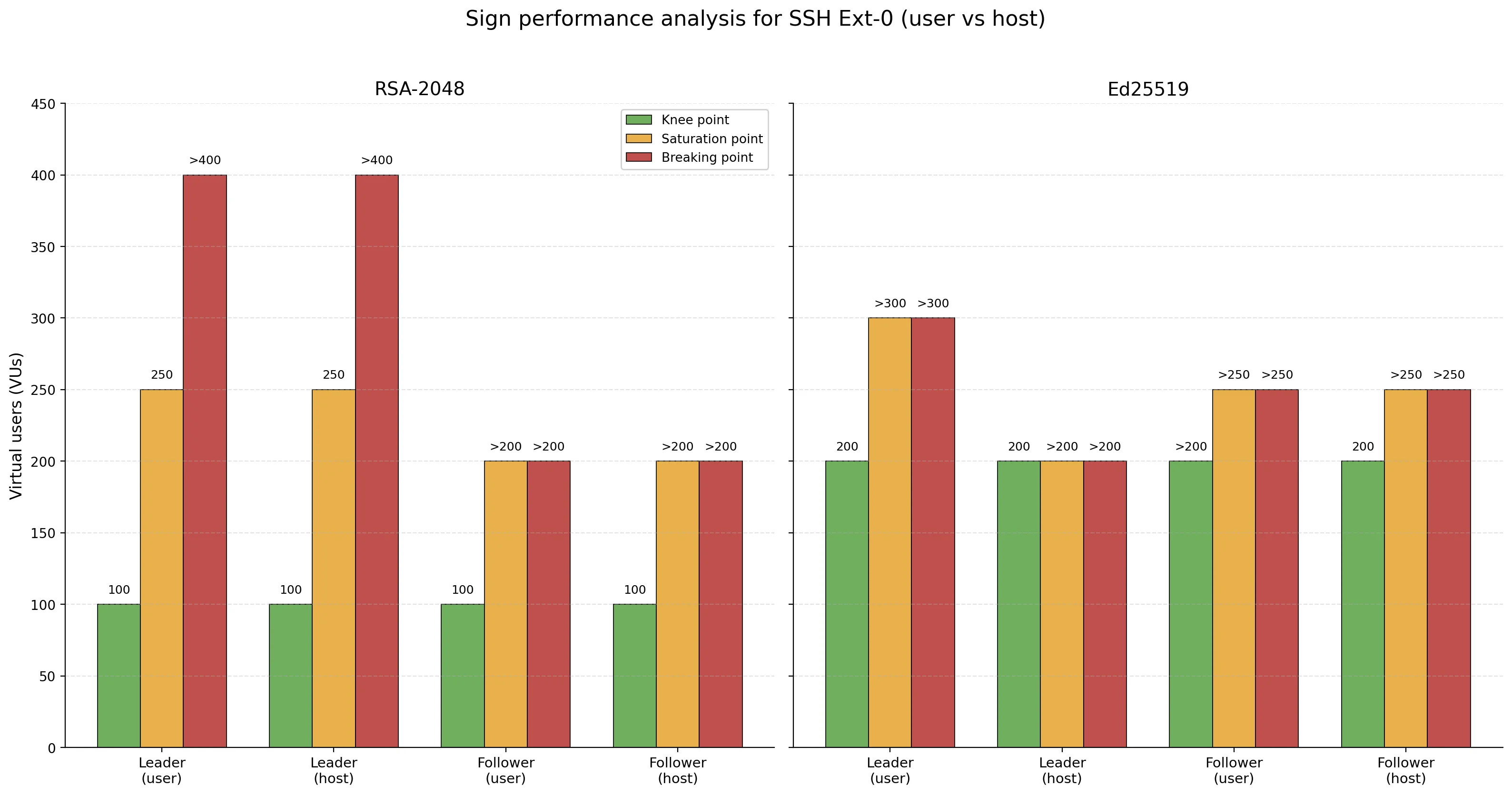 Figure 5 – SSH signing performance comparison between RSA-2048 and ED25519