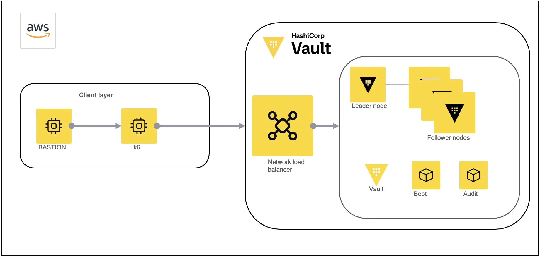 Optimizing Vault Performance: Insights from Real-World Benchmarking