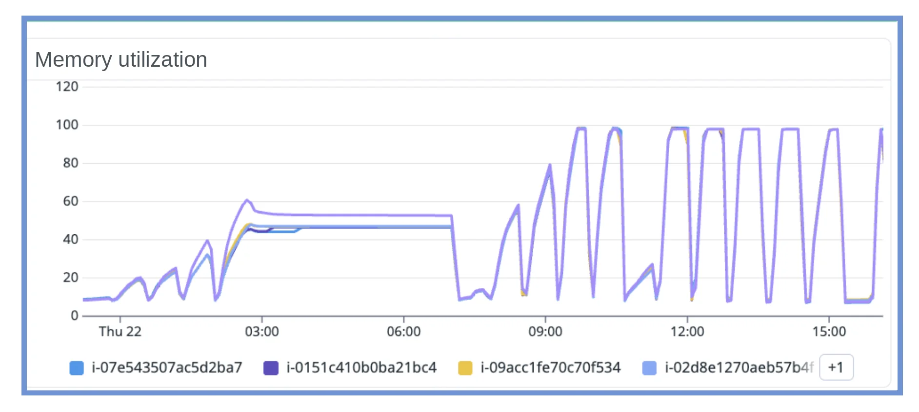 Figure 4 – Memory utilization vs. concurrency during KV benchmark workloads