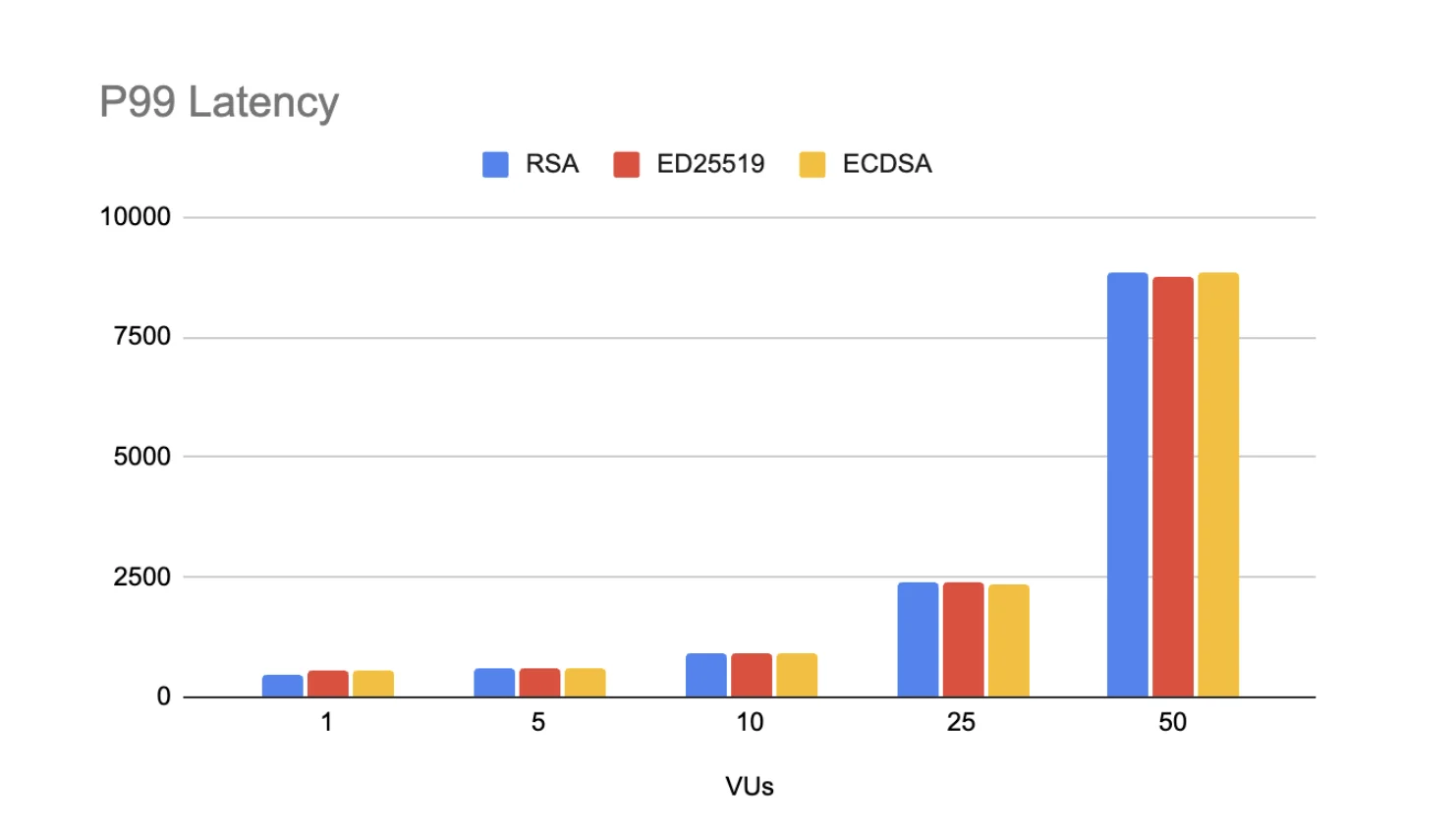 Figure 6 – PKI certificate issuance latency vs. concurrency