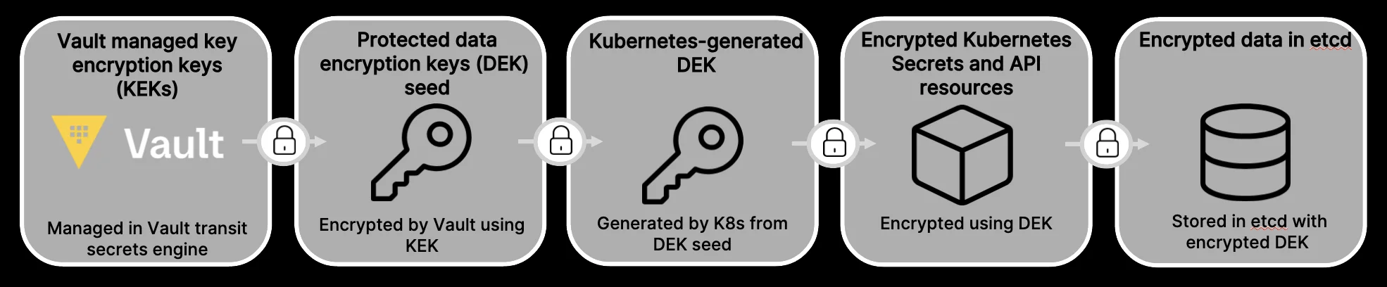 Enhancing Kubernetes Security with Vault Key Management Beta