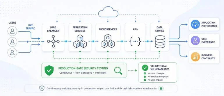 Rethinking Security in DevSecOps: The Essential Role of Production-Safe Testing