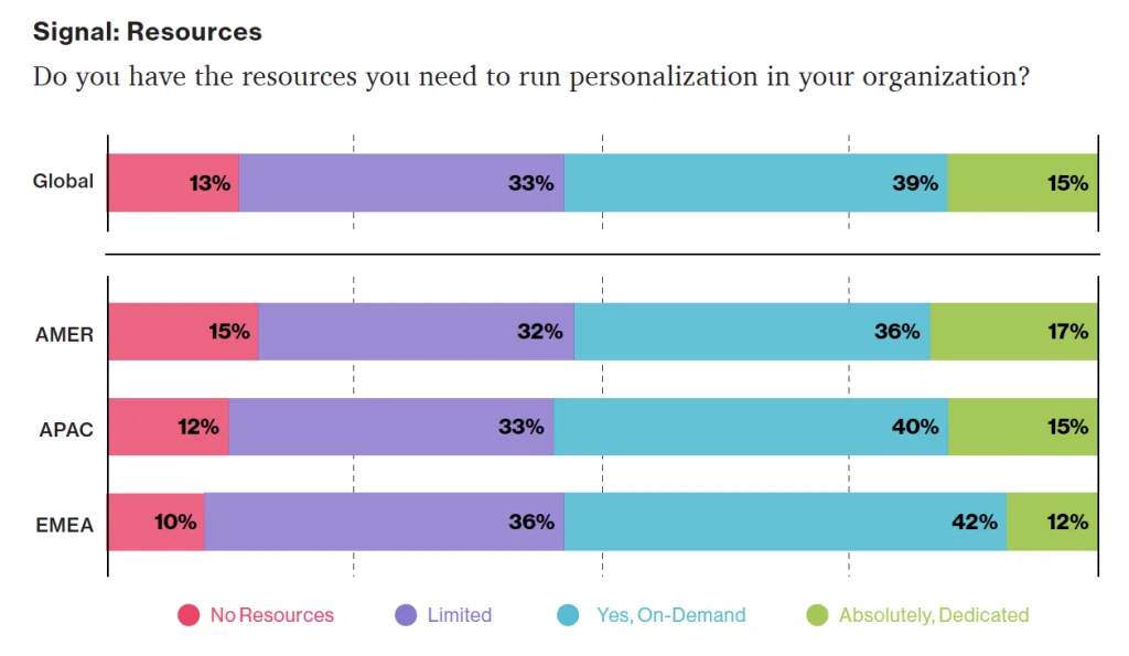 Transforming User Experiences with the Personalization Pyramid Framework