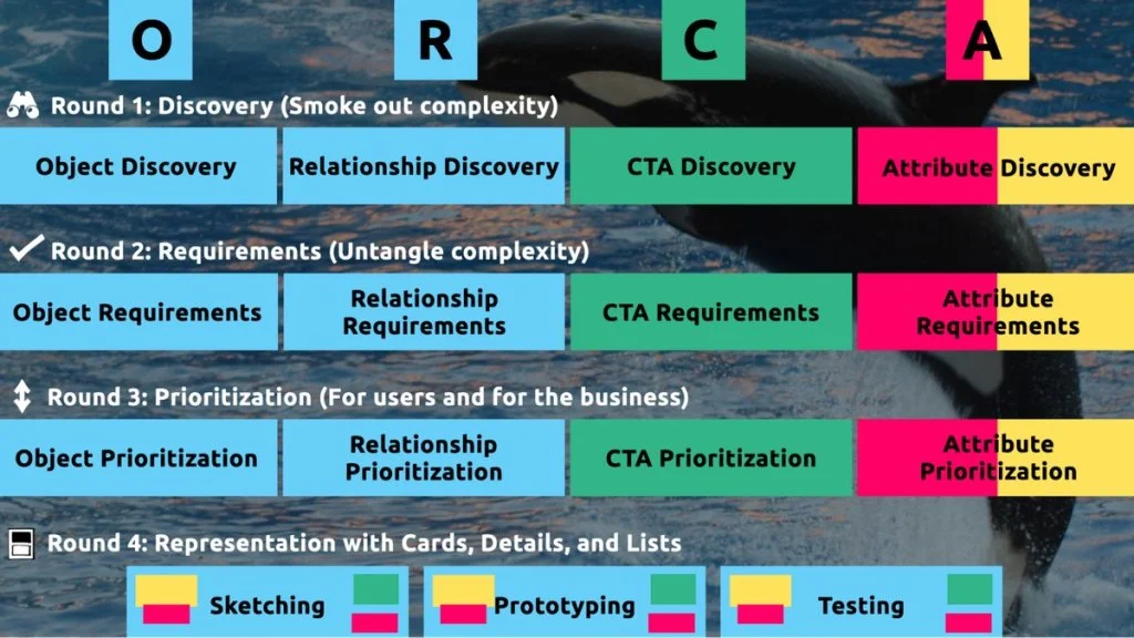 Unlocking User Experience: The ORCA Methodology for Effective Design Collaboration
