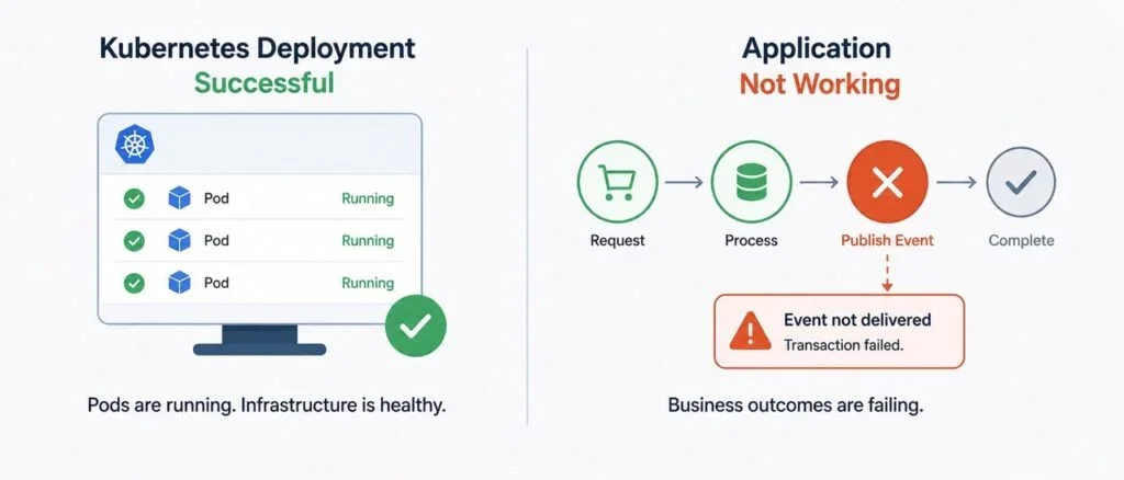 Understanding Kubernetes Limitations: Ensuring Application Health Beyond Deployment Success